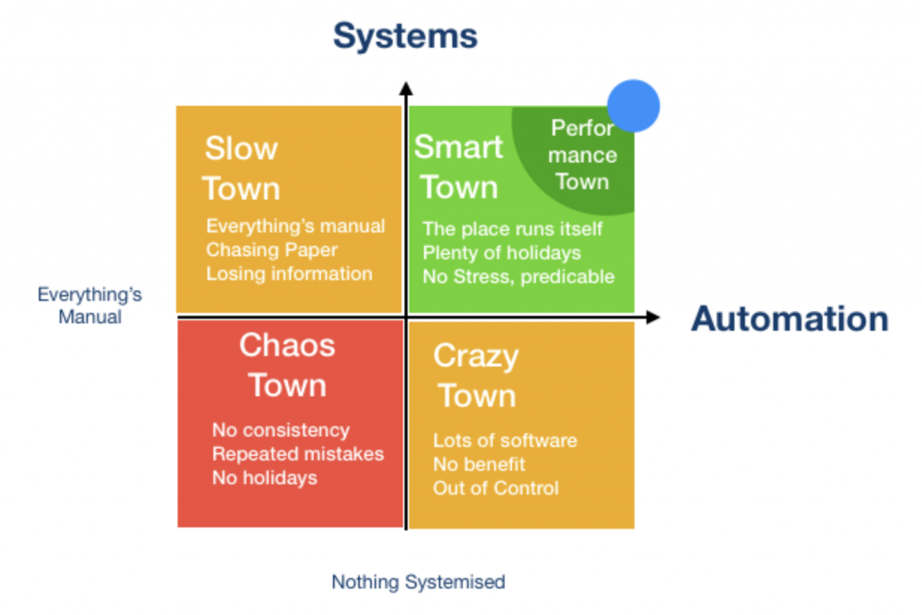 System Automation