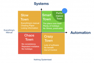 System Automation