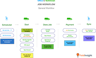 Simple Job workflow