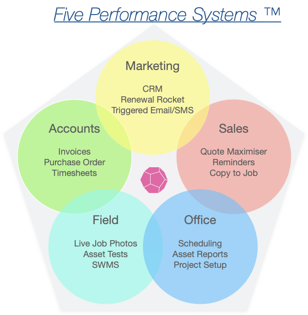 Systems for HVAC